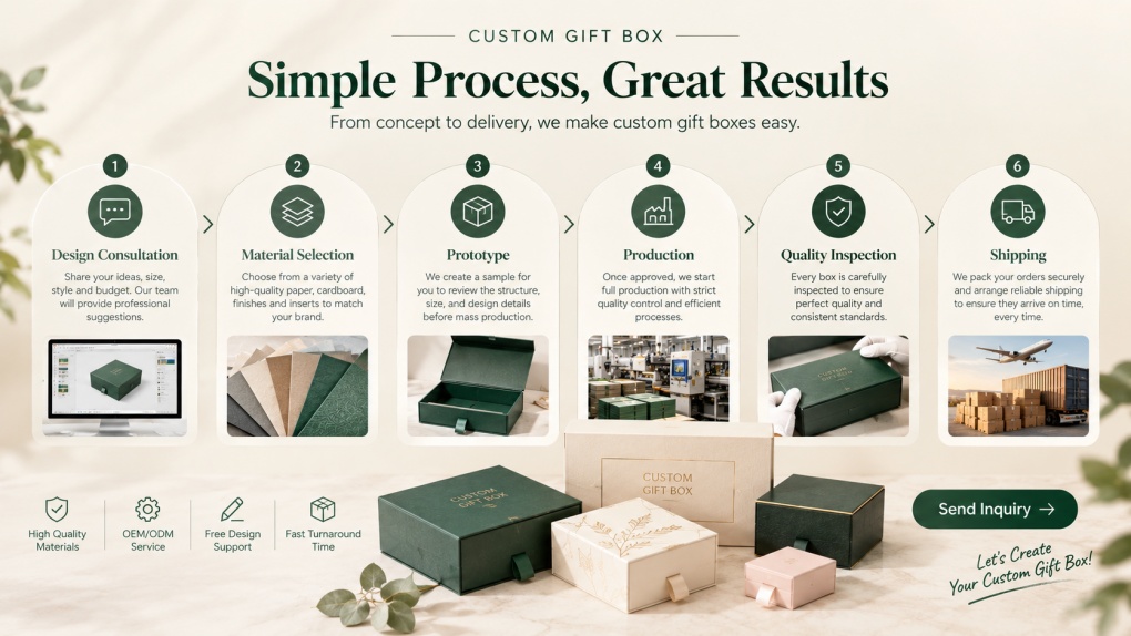 Streamlined process for custom printed rigid drawer gift box